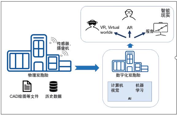 智能現(xiàn)實(shí)——使用 AI、AR、VR增強(qiáng)數(shù)字化雙胞胎